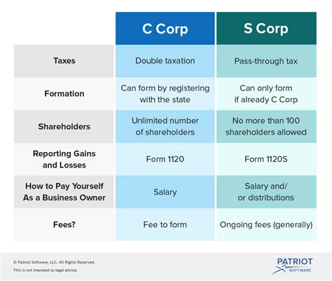 Delaware C Corp And S Corp How To Determine Hazelnews
