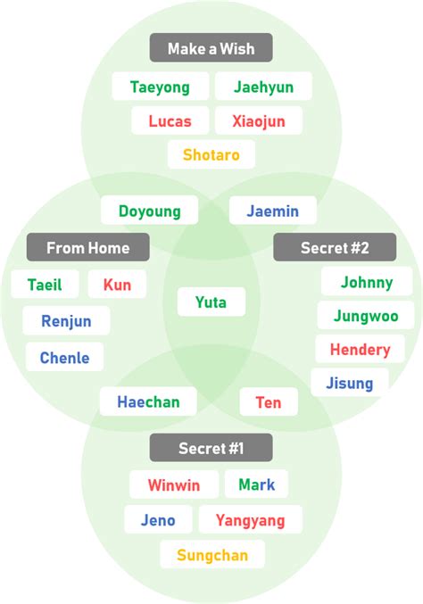 Diagram Of Nct 2020 Featured Units From 20200923 Vlive Nct