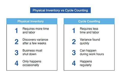 Cycle Inventory What Is Inventory Cycle Count And Time