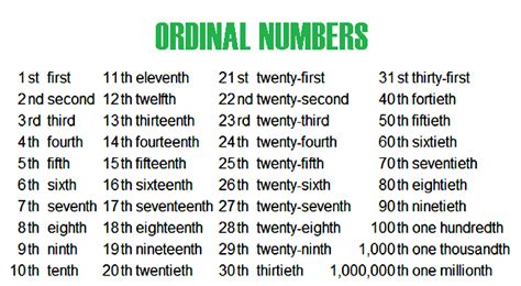 Los Números Ordinales En Inglés Todo Lo Que Tienes Que Saber 🥇