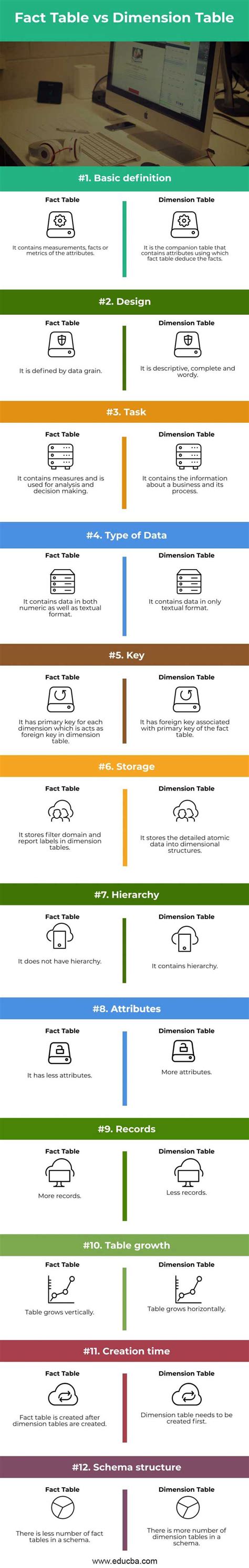 Fact Table Vs Dimension Table Learn The Top 12 Differences