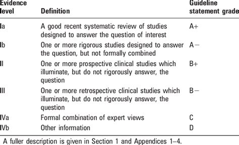 Brief Description Of The Generic Levels Of Evidence And Guideline