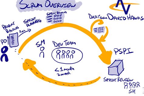 An Overview Of The Scrum Framework Agile Velocity