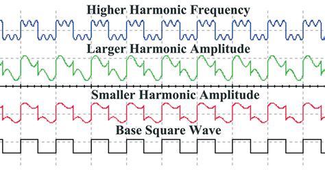 Understanding Harmonics Using Simulation Nuts And Volts Magazine