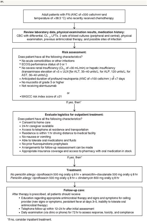 Figure 1 From Outpatient Management Of Febrile Neutropenia Associated