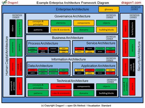 How To Create An Enterprise Architecture Framework Tutorial