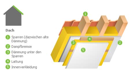 Gleichwohl ist ein gedämmter dachgeschossausbau möglich, wenn verhindert werden kann, dass die dämmung feucht wird. Nachträgliche Dachisolierung von innen - Dach, Dämmung ...