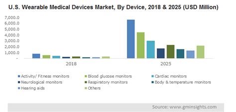 Wearable Medical Devices Market Statistics Growth Projections 2025
