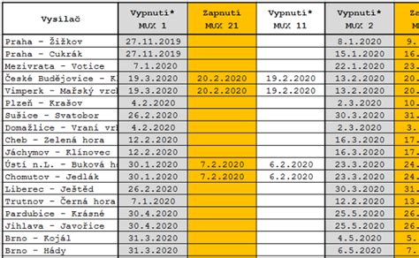 Den D pro vypínání DVB T nastane 27 listopadu 2019 Od tohoto data v