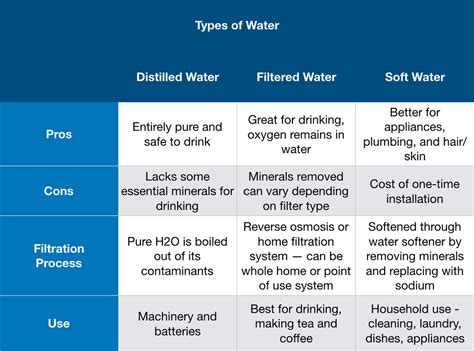 Distilled Water Vs Tap Water Is There A Difference — Watersmart