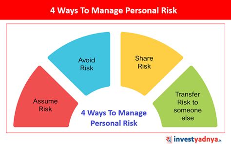 4 Ways To Manage Personal Financial Risk Yadnya Investment Academy