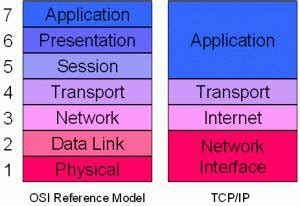 Persamaan Dan Perbedaan Dari Osi Reference Model Dan Tcp Ip Model The Best Porn Website