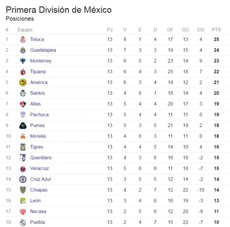 Pumas y león disputarán la gran final del campeonato los próximos 10 y 13 de diciembre, luego de eliminar a cruz azul y chivas de. Tabla de posicion liga mx 2020 | Posiciones de la Liga ...