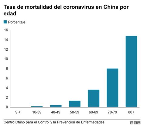 Coronavirus C Mo Se Compara La Tasa De Mortalidad Del Covid Con
