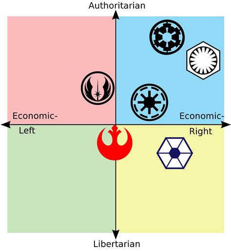 Star Wars Faction Political Alignment Chart Politicalcompassmemes
