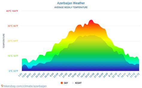 Azerbaijan Weather 2020 Climate And Weather In Azerbaijan The Best