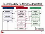 Key Performance Indicators Network Management Pictures