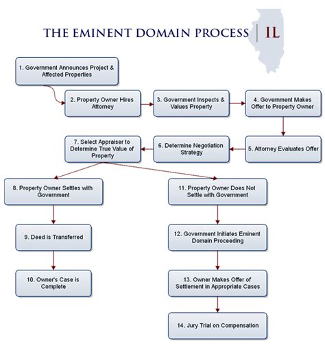 Illinois Eminent Domain Process Biersdorf And Associates