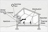 Pictures of Materials For Passive Solar Heating