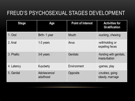 Psychosexual Development By Sigmund Freud
