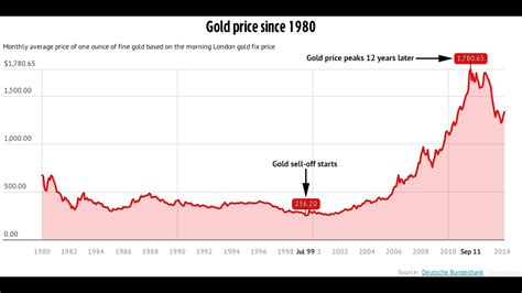 Gold price chart - YouTube