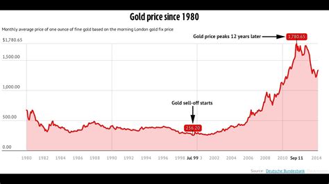 For the first time in history, lbma trade data makes it possible for market participants to gauge the size and shape of the london otc precious metals market, the oldest and biggest financial market for gold in the world. Gold price chart - YouTube