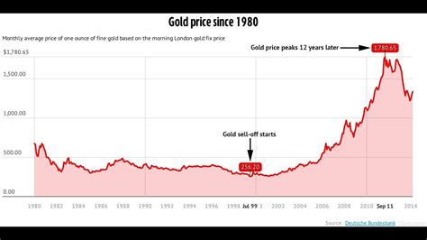 I want to know about the todays gold rate. Gold price chart - YouTube