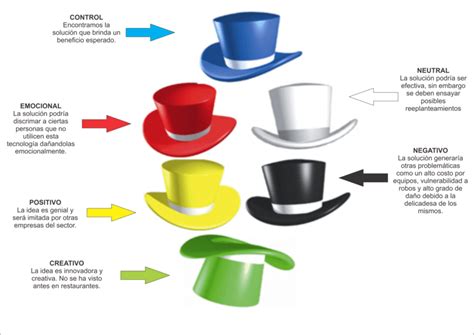 Sombreros De Los Seis Colores Concepto Y Explicación