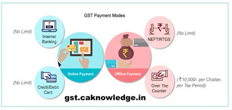 Steps By Step Guide To Make Gst Payment Tax Payment In Gst
