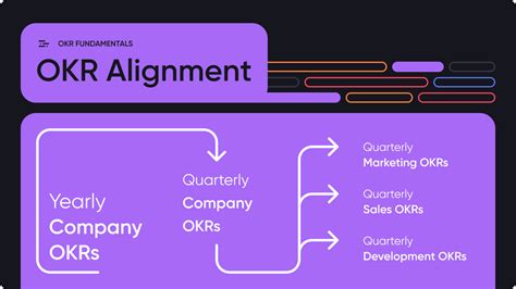 Okr Alignment And Breakdown Oboard