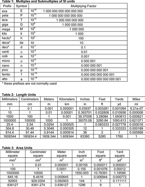 Annette 5 min quiz it's important to understand. Length Metric Conversion Chart Table - Free Table Bar Chart