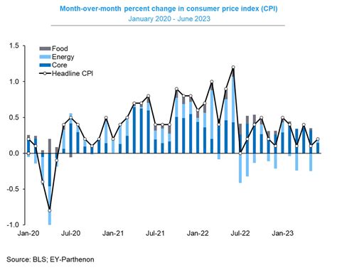 Gregory Daco On Twitter 🇺🇸rapid Dis Inflation In June But Free