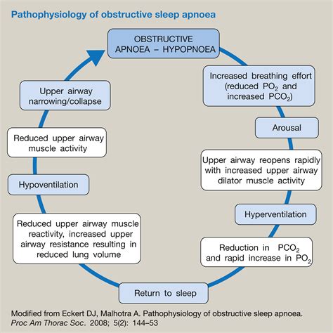 Obstructive Sleep Apnoea And Anaesthesia Anaesthesia And Intensive Care