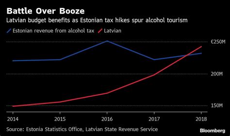 Baltic Nations Race To Cut Alcohol Taxes Economia E Finanza