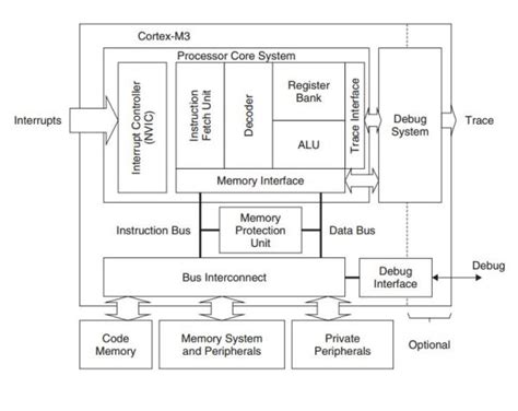 Draw And Explain The Architecture Of Arm Cortex M3