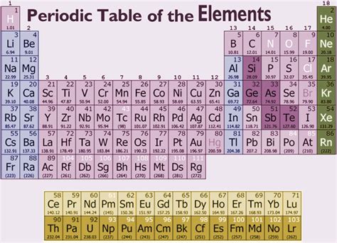 Periodic table with atomic mass based on the *ioupac 1985. Periodic table - GlobalRPH