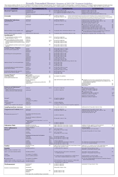 Cdc Sexually Transmitted Diseases Stds Treatment Guidelines 2015 Emergency Medicine Kenya