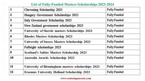 Masters Scholarships 2023 2024 Scholarships 2024