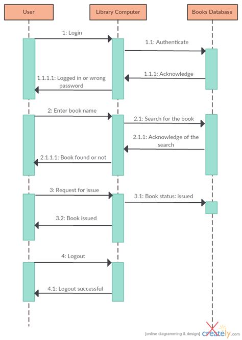 Sequence Diagram For Library Management System With Explanation Porn