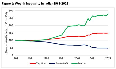 🌈 Inequality In Indian Society Inequality In India Whats The Real