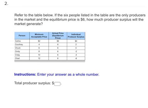 At the equilibrium price producer surplus is. Solved: Refer To The Table Below. If The Six People Listed ...