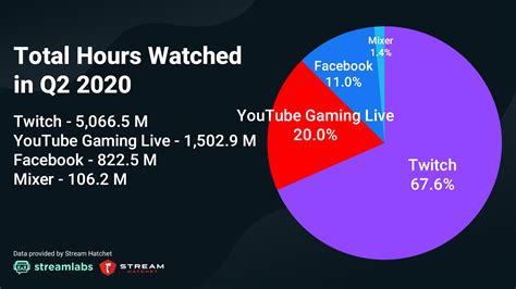 Twitch Sets All Time Viewership Records For Hours Watched In Q2 2020