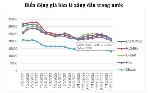 Giá Xăng Dầu Tiếp Tục Giảm Mạnh Về Mức Thấp Nhất Kể Từ đầu Năm 2022 Nhịp Sống Kinh Tế Việt