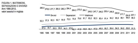 Istat Nel 2012 In Italia Calo Di Separazioni E Divorzi I Matrimoni Più Recenti Durano Meno