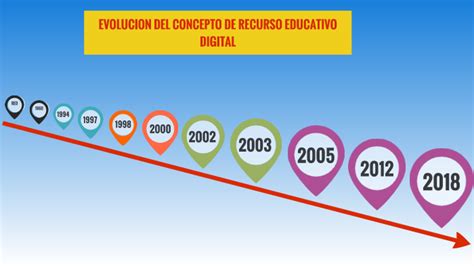 Linea De Tiempo Evolucion Del Concepto De Recurso Educativo Digital