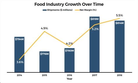 Food Industry Growth Science Meets Food