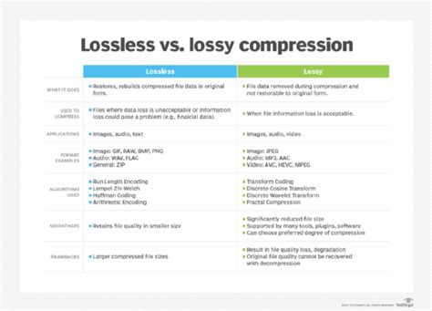 Differences Between Lossy And Lossless Compression Ad