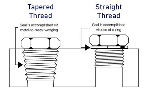Types Of Threads In Engineering Drawing Lindsay Brzostek