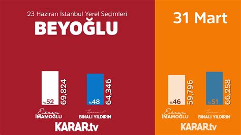 Haziran İstanbul seçim sonuçları YouTube