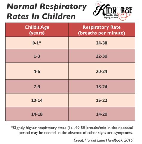 Normal Respiratory Rate For Children Core Plastic Surgery